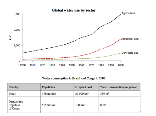 The Graph And Table Below Give Information About Water Use Worldwide ...